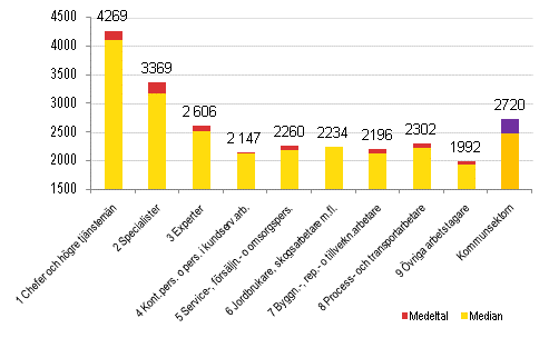 Medeltalet och medianen fr lnen fr ordinarie arbetstid hos mnadsavlnade efter yrkesklass inom kommunsektorn r 2009