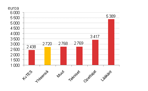 Kuntasektorin kuukausipalkkaisten palkansaajien snnllisen tyajan ansio sopimusaloittain vuonna 2009