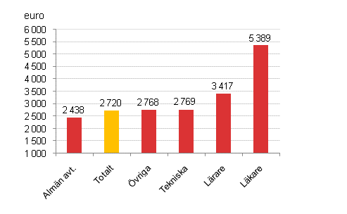 Lnen fr ordinarie arbetstid hos mnadsavlnade lntagare inom kommunsektorn efter avtalsbransch r 2009