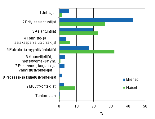 Kuntasektorin kuukausipalkkaisten palkansaajien sukupuolijakauma ammattiluokittain (AML2010) vuonna 2010