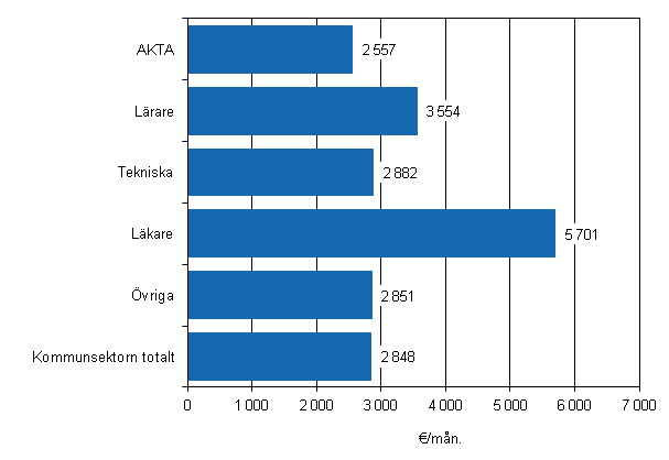 Figur 2. Lnen fr ordinarie arbetstid hos mnadsavlnade inom kommunsektorn efter avtalsbransch r 2011