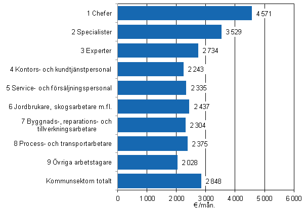 Figur 3. Lnen fr ordinarie arbetstid hos mnadsavlnade inom kommunsektorn efter yrkesklass r 2011