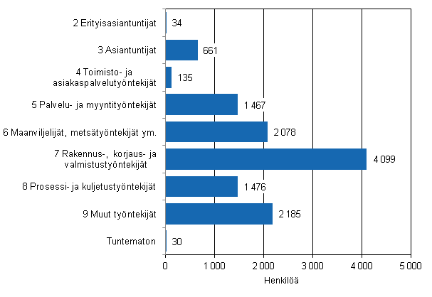 Kuvio 6. Kuntasektorin tuntipalkkaiset palkansaajat ammattiluokittain vuonna 2011