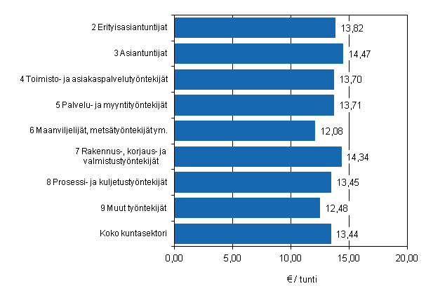 Kuvio 7. Kuntasektorin tuntipalkkaisten tuntiansio ammattiluokittain vuonna 2011