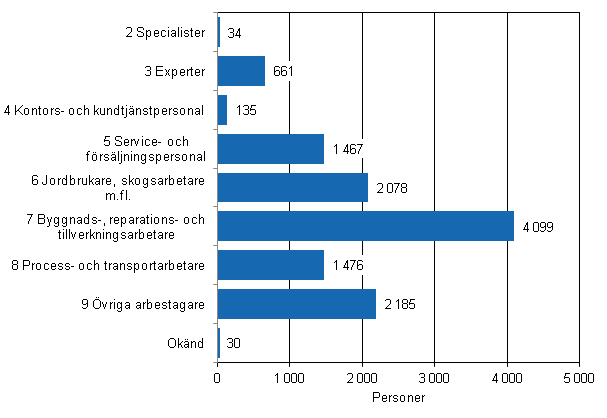 Figur 6. Timavlnade lntagare inom kommunsektorn efter yrkesklass r 2011