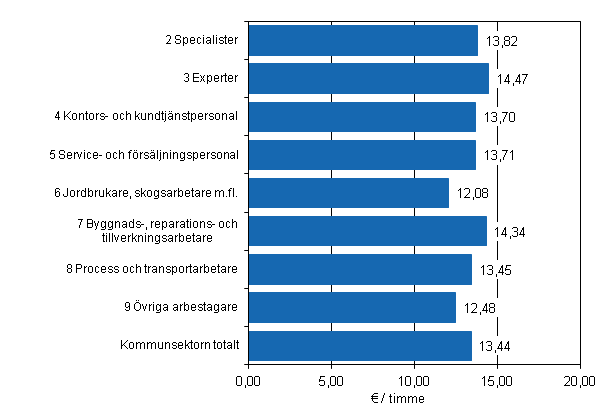 Figur 7. Timlnen hos timavlnade inom kommunsektorn efter yrkesklass r 2011