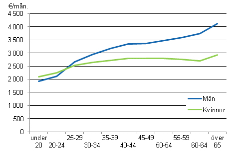 Lnen fr ordinarie arbetstid hos mnadsavlnade inom kommunsektorn efter ldersgrupp och kn r 2011