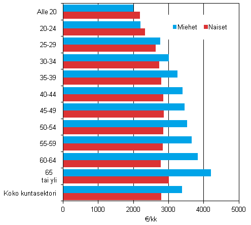 Kuvio 1. Kuntasektorin kuukausipalkkaisten snnllisen tyajan ansio ikryhmittin ja sukupuolittain vuonna 2012