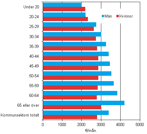 Figur 1. Ln fr ordinarie arbetstid hos mnadsavlnade inom kommunsektorn efter ldersgrupp och kn r 2012