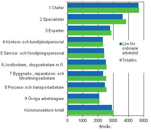 Figur 3. Lner fr ordinarie arbetstid och totallnen hos mnadsavlnade inom kommunsektorn efter yrkesgrupp r 2012