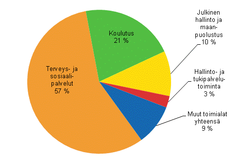 Kuvio 4. Kuntasektorin palkansaajien lukumr (%-osuudet) toimialoittain vuonna 2012