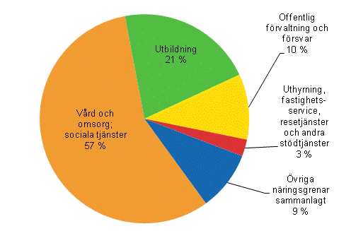 Figur 4. Antalet lntagare inom kommunsektorn (%-andelar) efter nringsgren r 2012