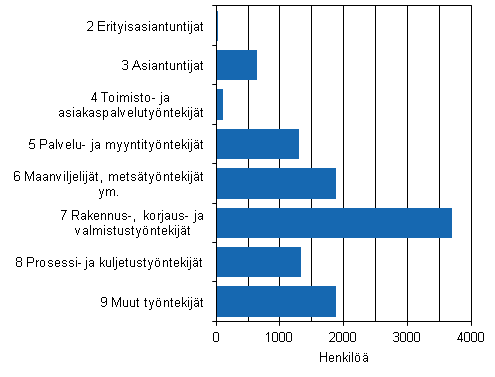 Kuvio 9. Kuntasektorin tuntipalkkaiset palkansaajat ammattiluokittain vuonna 2012