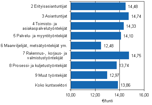 Kuvio 10. Kuntasektorin tuntipalkkaisten tuntiansio ammattiluokittain vuonna 2012