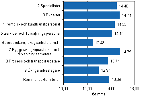 Figur 10. Timlnen hos timavlnade lntagare inom kommunsektorn efter yrkesgrupp r 2012