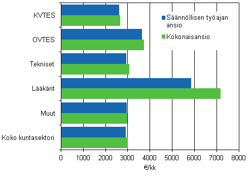 Kuntasektorin kuukausipalkkaisten snnllisen tyajan ansio ja kokonaisansio sopimusaloittain vuonna 2012