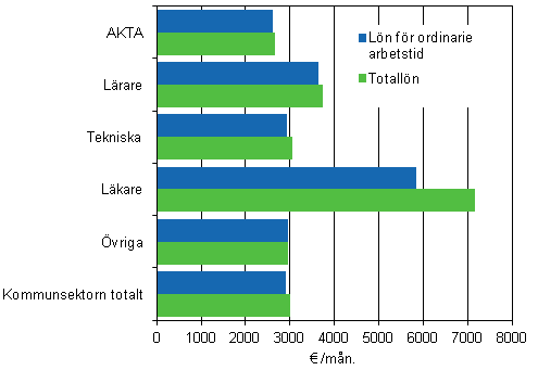 Lner fr ordinarie arbetstid och totallner hos mnadsavlnade inom kommunsektorn efter avtalsbranch r 2012