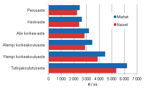 Kuvio 2. Kuntasektorin kuukausipalkkaisten palkansaajien snnllisen tyajan keskiansio koulutusasteen ja sukupuolen mukaan 2013