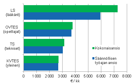 Kuvio 4. Kuntasektorin kuukausipalkkaisten palkansaajien keskiansiot sopimusalan mukaan 2013