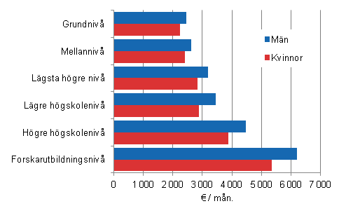 Figur 2. Medellnen fr ordinarie arbetstid hos mnadsavlnade inom kommunsektorn efter utbildningsniv och kn 2013