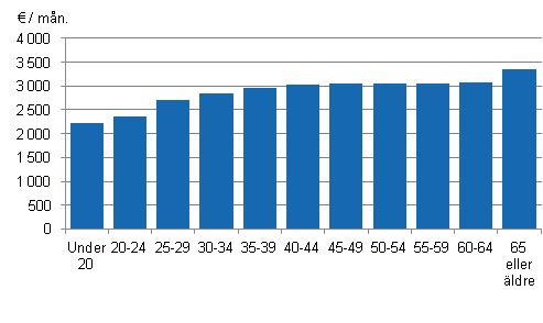 Figur 3. Lnen fr ordinarie arbetstid hos mnadsavlnade lntagare inom kommunsektorn efter lder 2013