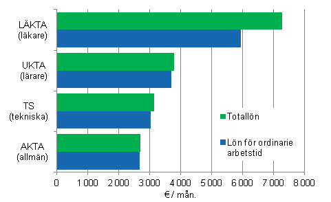 Figur 4. Medellnen hos mnadsavlnade lntagare inom kommunsektorn efter avtalsbransch 2013