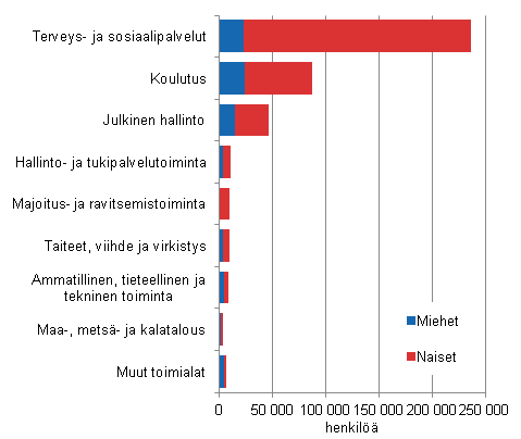 Kuvio 5. Kuntasektorin kuukausipalkkaiset palkansaajat toimialan ja sukupuolen mukaan 2013