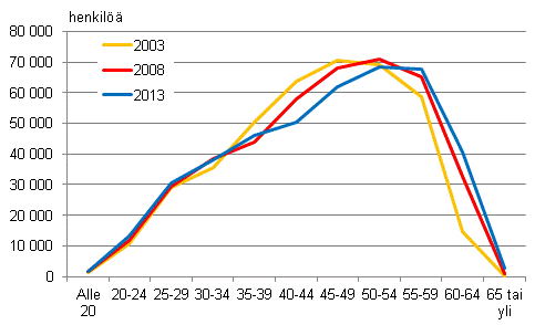 Kuvio 6. Kuntasektorin kuukausipalkkaiset palkansaajat in mukaan 2003, 2008 ja 2013