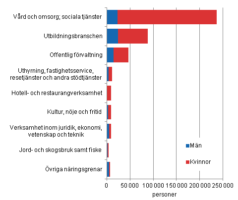 Figur 5. Mnadsavlnade lntagare inom kommunsektorn efter nringsgren och kn 2013