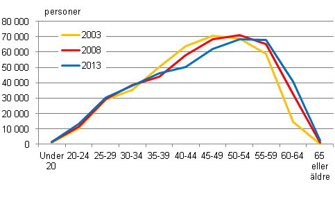 Figur 6. Mnadsavlnade lntagare inom kommunsektorn efter lder 2003, 2008 och 2013