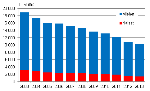 Kuvio 8. Kuntasektorin tuntipalkkaiset palkansaajat sukupuolen mukaan 2003–2013