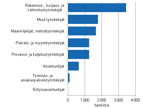 Kuvio 9. Kuntasektorin tuntipalkkaiset palkansaajat ammatin mukaan 2013