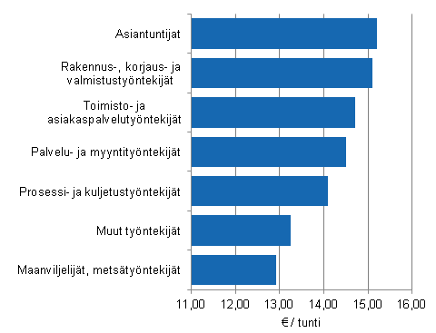 Kuvio 10. Kuntasektorin tuntipalkkaisten keskimrinen snnllisen tyajan tuntiansio ammatin mukaan 2013