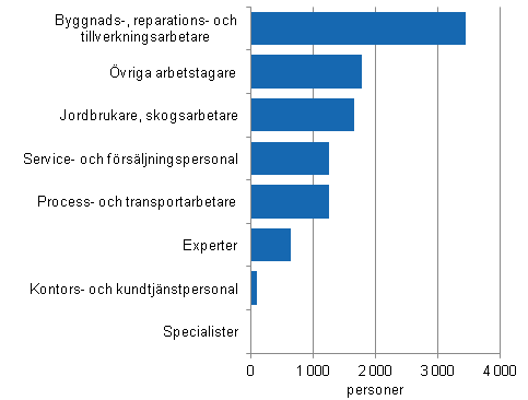 Figur 9. Timavlnade lntagare inom kommunsektorn efter yrke 2013