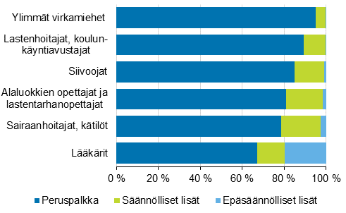 Kuntasektorin kuukausipalkkaisten kokonaisansioiden koostuminen eriden ammattien mukaan 2014 (Ammattiluokitus 2010, kolminumerotaso)