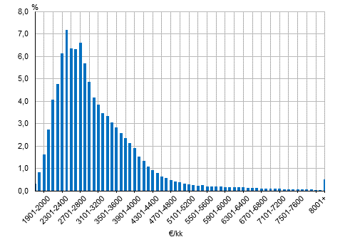 Kuntasektorin palkansaajien jakautuminen snnllisen tyajan ansion mukaan vuonna 2015 (%)