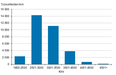 Sairaanhoitajien jakautuminen snnllisen tyajan ansioiden mukaisiin ansioluokkiin vuonna 2015 (Ammattiluokitus 2010)