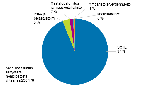 Kuvio 1. Arvio maakuntiin siirtyvst henkilstst tehtvryhmittin