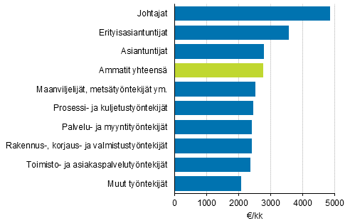 Kokoaikaisten kuukausipalkkaisten palkansaajien snnllisen tyajan mediaaniansio ammattiluokituksen ptasojen mukaan vuonna 2016 (Ammattiluokitus 2010)