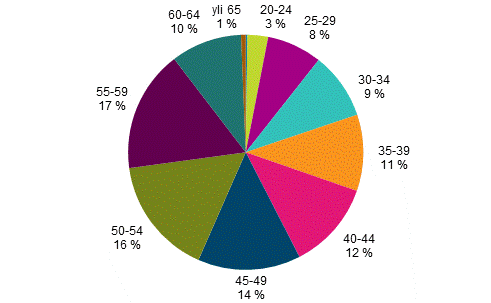 Kuntasektorilla tyskentelevien kokoaikaisten palkansaajien ikjakauma vuonna 2016