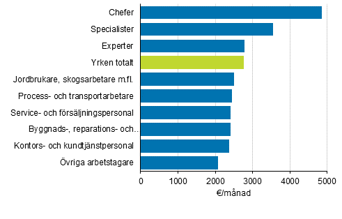 Medianlnen fr ordinarie arbetstid hos heltidsanstllda mnadsavlnade lntagare efter yrkesklassificeringens huvudniver r 2016 (Yrkesklassificeringen 2010)