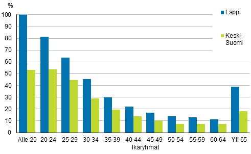 Kuvio 4. Lapin ja Keski-Suomen kuntasektorin mraikaisten osuus vuonna 2017 ikryhmittin