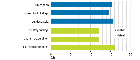 Kuvio 8. Yleisimpien kuntasektorin tuntipalkkaisten ammattien palkat miehill ja naisilla