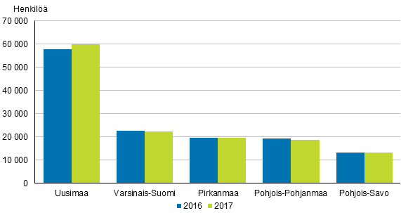 Kuvio 11. Arvio siirtyvien palvelussuhteiden mrst vuosien 2016 ja 2017 tietojen perusteella viidell suurimmalla tynantajalla