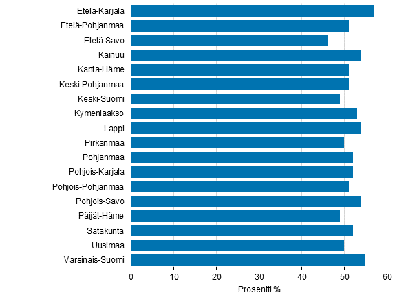 Kuvio 12. Maakuntiin siirtyvien palvelussuhteiden prosenttiosuus maakunnan kaikista palvelussuhteista