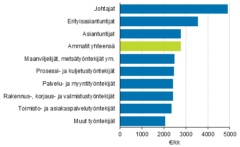 Kokoaikaisten kuukausipalkkaisten palkansaajien snnllisen tyajan mediaaniansio ammattiluokituksen ptasojen mukaan vuonna 2017 (Ammattiluokitus 2010)