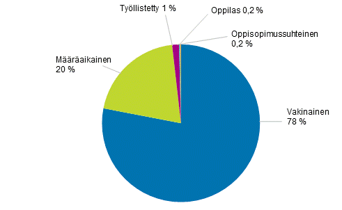 Palvelussuhteiden muoto kuntasektorilla