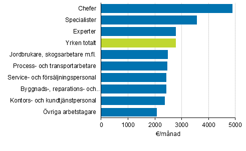 Medianlnen fr ordinarie arbetstid hos heltidsanstllda mnadsavlnade lntagare efter yrkesklassificeringens huvudniver r 2017 (Yrkesklassificeringen 2010)