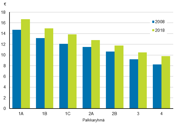 Kuvio 1. Snnllisen tyajan keskituntiansion mediaani tyaikalisien kanssa palkkaryhmiss vuosina 2008 ja 2018