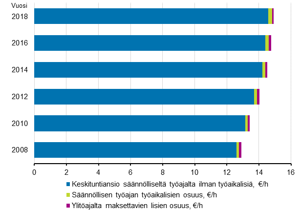 Kuvio 2. Tuntipalkan mediaanin muodostuminen vuodesta 2008 vuoteen 2018